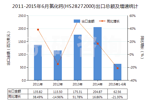 2011-2015年6月氯化鈣(HS28272000)出口總額及增速統(tǒng)計(jì)